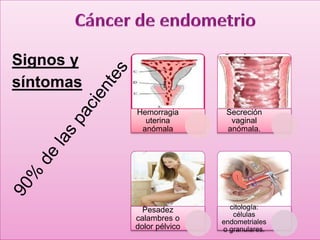 Signos y 
síntomas 
Hemorragia 
uterina 
anómala 
Secreción 
vaginal 
anómala. 
Pesadez 
calambres o 
dolor pélvico 
citología: 
células 
endometriales 
o granulares. 
 