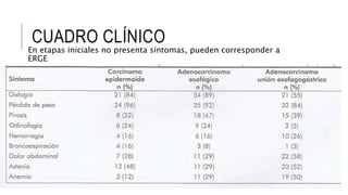CUADRO CLÍNICO
En etapas iniciales no presenta síntomas, pueden corresponder a
ERGE
 