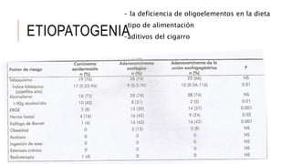 ETIOPATOGENIA
- la deficiencia de oligoelementos en la dieta
-tipo de alimentación
-aditivos del cigarro
 