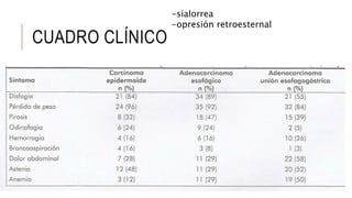 CUADRO CLÍNICO
-sialorrea
-opresión retroesternal
 