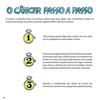 O câncer é conhecido como uma doença violenta que ataca rápido, mas, normalmente, passam-se
muitos anos até que uma célula cancerosa original prolifere e dê início à doença.
Tudo começa quando algo altera os genes de uma célula
que fica predisposta a desencadear o câncer.
Éprecisoumasegundaatuaçãodeumdosfatorescausado-
res de câncer para que a célula comece a se multiplicar até
formar um tumor. Essa etapa pode demorar anos, porque
a presença do fator causador precisa ser longa e constante
para vencer as barreiras do sistema imunológico. Muitas
vezes, o afastamento desse fator interrompe o processo.
Quando a multiplicação das células do tumor fica
irreversível, o paciente vive a progressão rápida da doença.
12
 