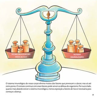 FATORES PROVOCADORES
(fatores de risco)
Sistema
imunológico
O sistema imunológico do nosso corpo elimina muitos dos fatores que provocam o câncer, mas só até
certoponto.Ocontatocontínuocomessesfatorespodevencerasdefesasdoorganismo.Poroutrolado,
quanto mais abatido estiver o sistema imunológico, menos exposição a fatores de risco é necessária para
começar a doença.
13
 