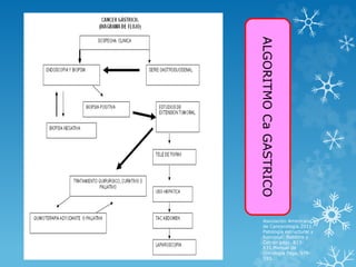 Asociación Americana
de Cancerología.2011.
Patología estructural y
funcional. Robbins y
Cotran págs. 813-
831.Manual de
Oncología Pags. 579-
593.
ALGORITMOCaGASTRICO
 