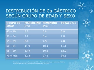 DISTRIBUCIÓN DE Ca GÁSTRICO
SEGÚN GRUPO DE EDAD Y SEXO
GRUPO DE
EDAD
MASCULINO
(%)
FEMENINO
(%)
TOTAL (%)
45 – 49 5.2 6.8 5.9
50 – 54 7.2 8.4 7.8
55 – 59 8.0 7.5 7.8
60 – 64 11.9 10.1 11.1
65 – 69 13.4 10.1 12.0
70 o más 32.3 27.3 30.1
Asociación Americana de Cancerología.2011. Patología estructural y funcional. Robbins
y Cotran págs. 813-831.Manual de Oncología Pags. 579-593.
 