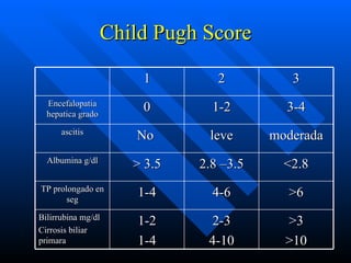 Child Pugh Score 1 2 3 Encefalopatia hepatica grado 0 1-2 3-4 ascitis No  leve moderada Albumina g/dl > 3.5 2.8 –3.5 <2.8 TP prolongado en seg 1-4 4-6 >6 Bilirrubina mg/dl Cirrosis biliar primara 1-2 1-4 2-3 4-10 >3 >10 