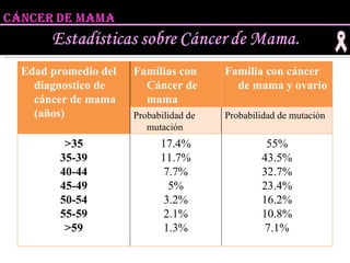 Edad promedio del diagnostico de cáncer de mama (años) Familias con Cáncer de mama Familia con cáncer de mama y ovario Probabilidad de mutación  Probabilidad de mutación >35 35-39 40-44 45-49 50-54 55-59 >59 17.4% 11.7% 7.7% 5% 3.2% 2.1% 1.3% 55% 43.5% 32.7% 23.4% 16.2% 10.8% 7.1% 