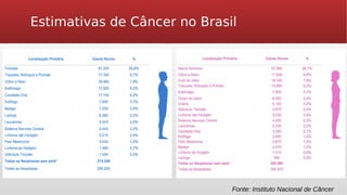 Estimativas de Câncer no Brasil
Fonte: Instituto Nacional de Câncer
 