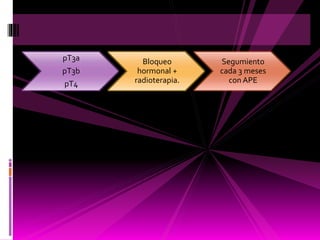 pT3a
pT3b
pT4
Bloqueo
hormonal +
radioterapia.
Segumiento
cada 3 meses
con APE
 