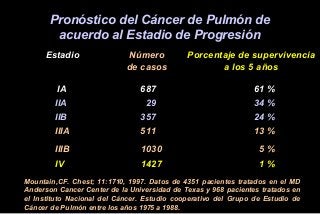 Pronóstico del Cáncer de Pulmón de
acuerdo al Estadio de Progresión
Porcentaje de supervivencia
a los 5 años
Número
de casos
Estadio
IA 687 61 %
IIA 29 34 %
IIB 357 24 %
IIIA 511 13 %
IIIB 1030 5 %
IV 1427 1 %
Mountain,CF. Chest; 11:1710, 1997. Datos de 4351 pacientes tratados en el MD
Anderson Cancer Center de la Universidad de Texas y 968 pacientes tratados en
el Instituto Nacional del Cáncer. Estudio cooperativo del Grupo de Estudio de
Cáncer de Pulmón entre los años 1975 a 1988.
 