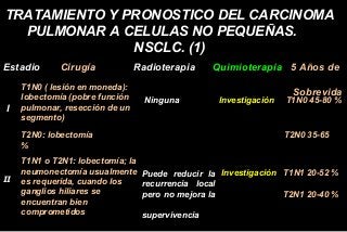 TRATAMIENTO Y PRONOSTICO DEL CARCINOMA
PULMONAR A CELULAS NO PEQUEÑAS.
NSCLC. (1)
Estadio Cirugía Radioterapia Quimioterapia 5 Años de
Sobrevida
T1N0 ( lesión en moneda):
lobectomía (pobre función
pulmonar, resección de un
segmento)
I
Ninguna Investigación T1N0 45-80 %
T2N0: lobectomía T2N0 35-65
%
T1N1 o T2N1: lobectomía; la
neumonectomía usualmente
es requerida, cuando los
ganglios hiliares se
encuentran bien
comprometidos
IIII
Puede reducir la
recurrencia local
pero no mejora la
supervivencia
T2N1 20-40 %
Investigación T1N1 20-52 %
 