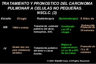 TRATAMIENTO Y PRONOSTICO DEL CARCINOMA
PULMONAR A CELULAS NO PEQUEÑAS.
NSCLC. (3)
Estadio Cirugía Radioterapia Quimioterapia 5 Años de
Sobrevida
T4N4 o ambos.IIIB
Usada rara vez
para metástasis
aisladas.
IV Tratamiento paliativo
del dolor o casos
locales.
Tratamiento estándar
paliativo del dolor,
hemoptisis, SVC.
Combinada
con RT y
cirugía.
Mejora la
supervivencia
en un 30 a 40%
de los casos.
Promedio de
30 semanas.
Promedio de
13 a 18
semanas.
© 2001 WebMD Corp. All Rights Reserved© 2001 WebMD Corp. All Rights Reserved.
 