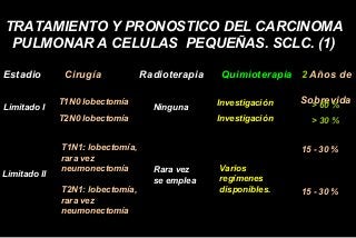 TRATAMIENTO Y PRONOSTICO DEL CARCINOMA
PULMONAR A CELULAS PEQUEÑAS. SCLC. (1)
Estadio Cirugía Radioterapia Quimioterapia 2 Años de
SobrevidaT1N0 lobectomía
T2N0 lobectomía
Limitado I Ninguna
T1N1: lobectomía,
rara vez
neumonectomía
T2N1: lobectomía,
rara vez
neumonectomía
Limitado II Rara vez
se emplea
Investigación
Investigación
> 60 %
> 30 %
Varios
regímenes
disponibles.
15 - 30 %
15 - 30 %
 