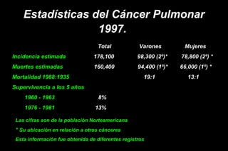 Estadísticas del Cáncer Pulmonar
1997.
Total Varones Mujeres
Incidencia estimada 178,100 98,300 (2º)* 78,800 (2º) *
Muertes estimadas 160,400 94,400 (1º)* 66,000 (1º) *
Mortalidad 1988:1935 19:1 13:1
Supervivencia a los 5 años
1960 - 1963 8%
1976 - 1981 13%
Las cifras son de la población Norteamericana
* Su ubicación en relación a otros cánceres
Esta información fue obtenida de diferentes registros
 