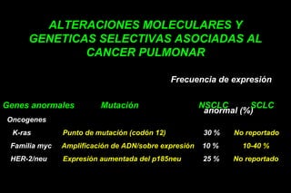 ALTERACIONES MOLECULARES Y
GENETICAS SELECTIVAS ASOCIADAS AL
CANCER PULMONAR
OncogenesOncogenes
K-rasK-ras Punto de mutación (codón 12) 30 % No reportado
Familia myc Amplificación de ADN/sobre expresión 10 % 10-40 %
HER-2/neu Expresión aumentada del p185neu 25 % No reportado
Frecuencia de expresiónFrecuencia de expresión
anormal (%)anormal (%)
Genes anormales Mutación NSCLC SCLC
 