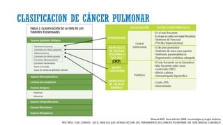 Manual MIR. 3era edición 2008. neumología y cirugía torácica.
REV. MED. CLIN. CONDES - 2013; 24(4) 611-625. ESTADO ACTUAL DEL TRATAMIENTO DEL CÁNCER PULMONAR. DR. JOSÉ MIGUEL CLAVERO R.
CLASIFICACION DE CÁNCER PULMONAR
 