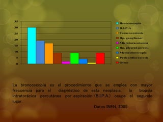 35 
30 
25 
20 
15 
10 
5 
0 
Broncoscopía 
B.I.P.A 
Toracocentesis 
Bp. ganglionar 
Microtoracotomía 
Bp. pleural percut. 
Mediastinoscopía 
Pericardiocentesis 
Otros 
La broncoscopía es el procedimiento que se emplea con mayor 
frecuencia para el diagnóstico de esta neoplasia, la biopsia 
intratorácica percutánea por aspiración (B.I.P.A.) ocupa el segundo 
lugar. 
Datos INEN. 2005 
 