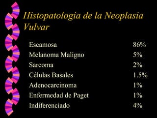 Histopatología de la Neoplasia
Vulvar
Escamosa 86%
Melanoma Maligno 5%
Sarcoma 2%
Células Basales 1.5%
Adenocarcinoma 1%
Enfermedad de Paget 1%
Indiferenciado 4%
 
