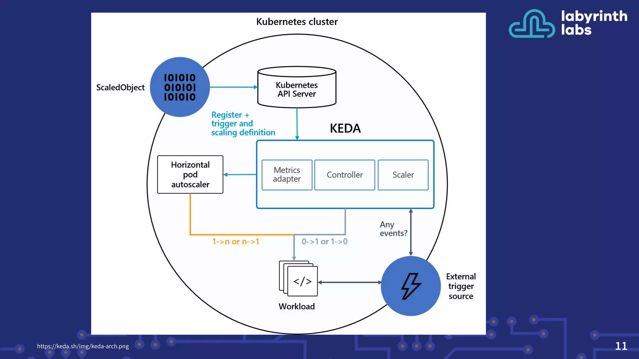 11
https://keda.sh/img/keda-arch.png
 