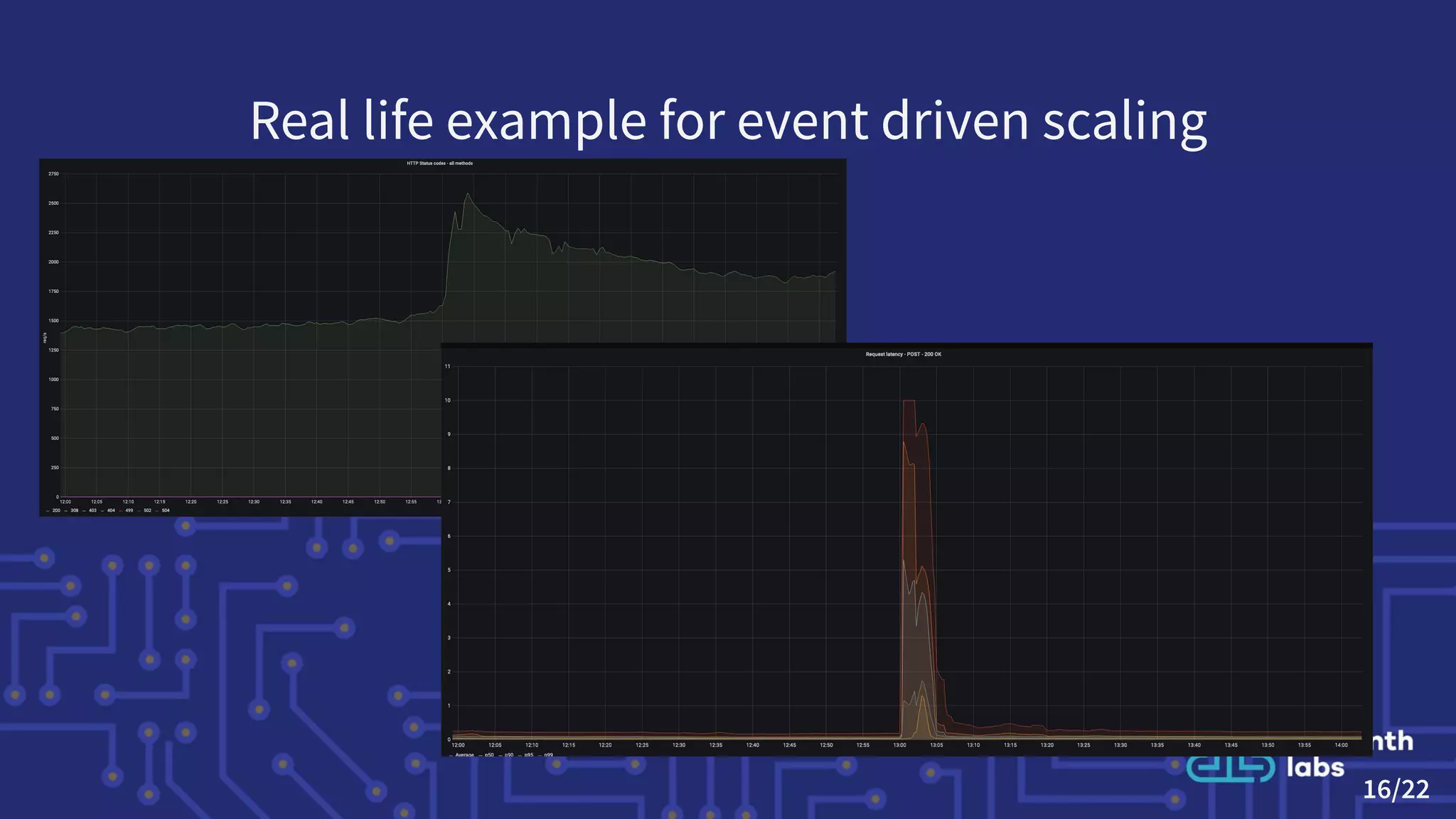 Real life example for event driven scaling
16/22
 