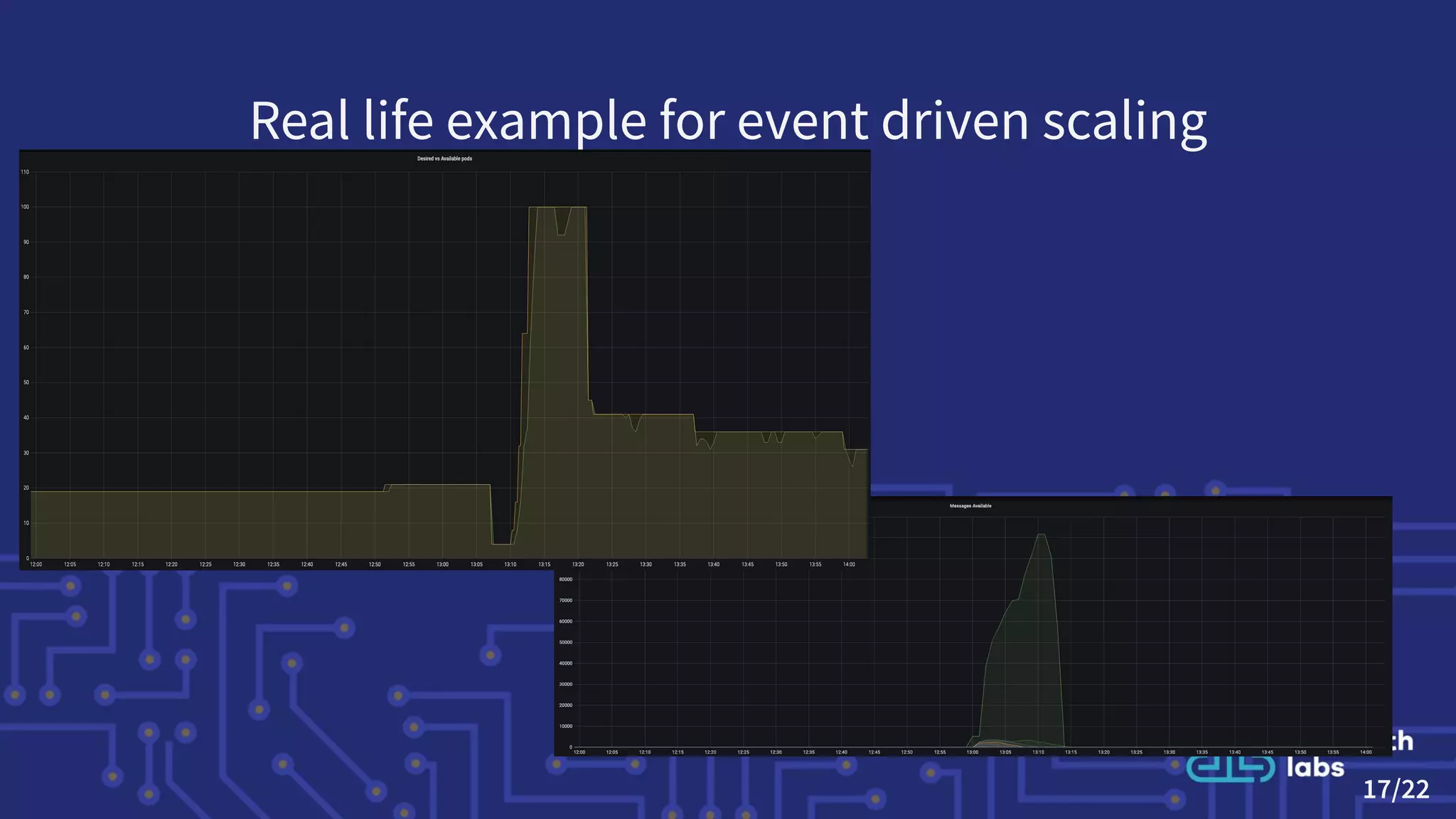Real life example for event driven scaling
17/22
 