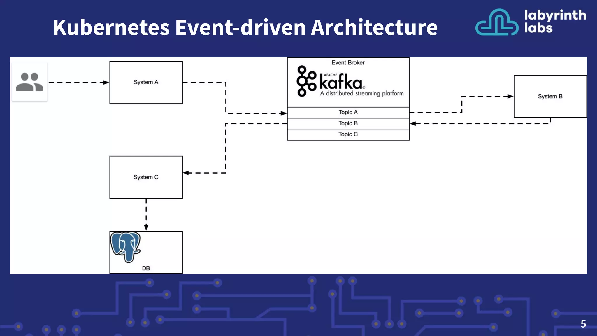 5
Kubernetes Event-driven Architecture
 