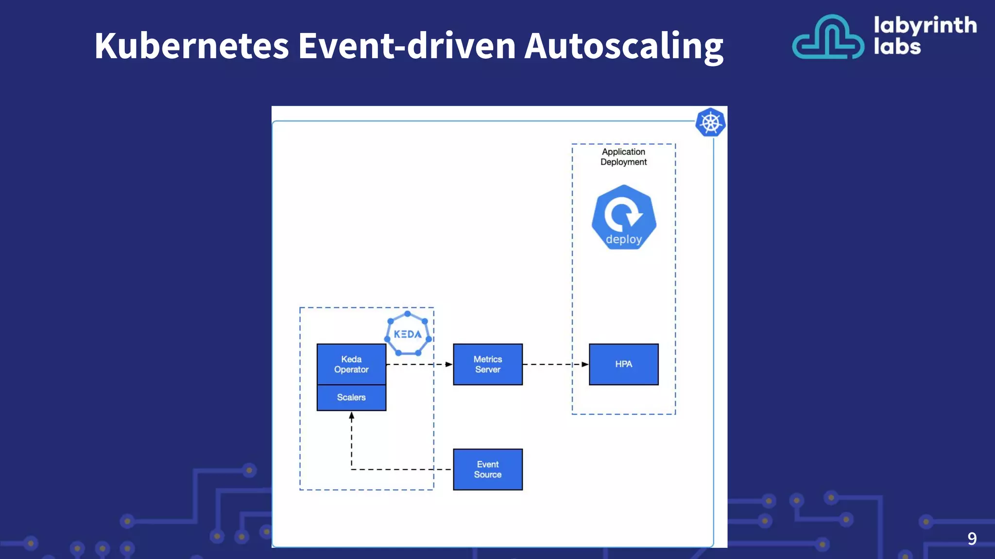 9
Kubernetes Event-driven Autoscaling
 
