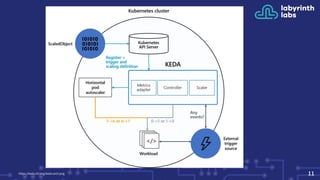 11
https://keda.sh/img/keda-arch.png
 