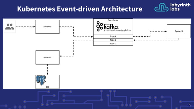 Event driven autoscaling with keda | PDF