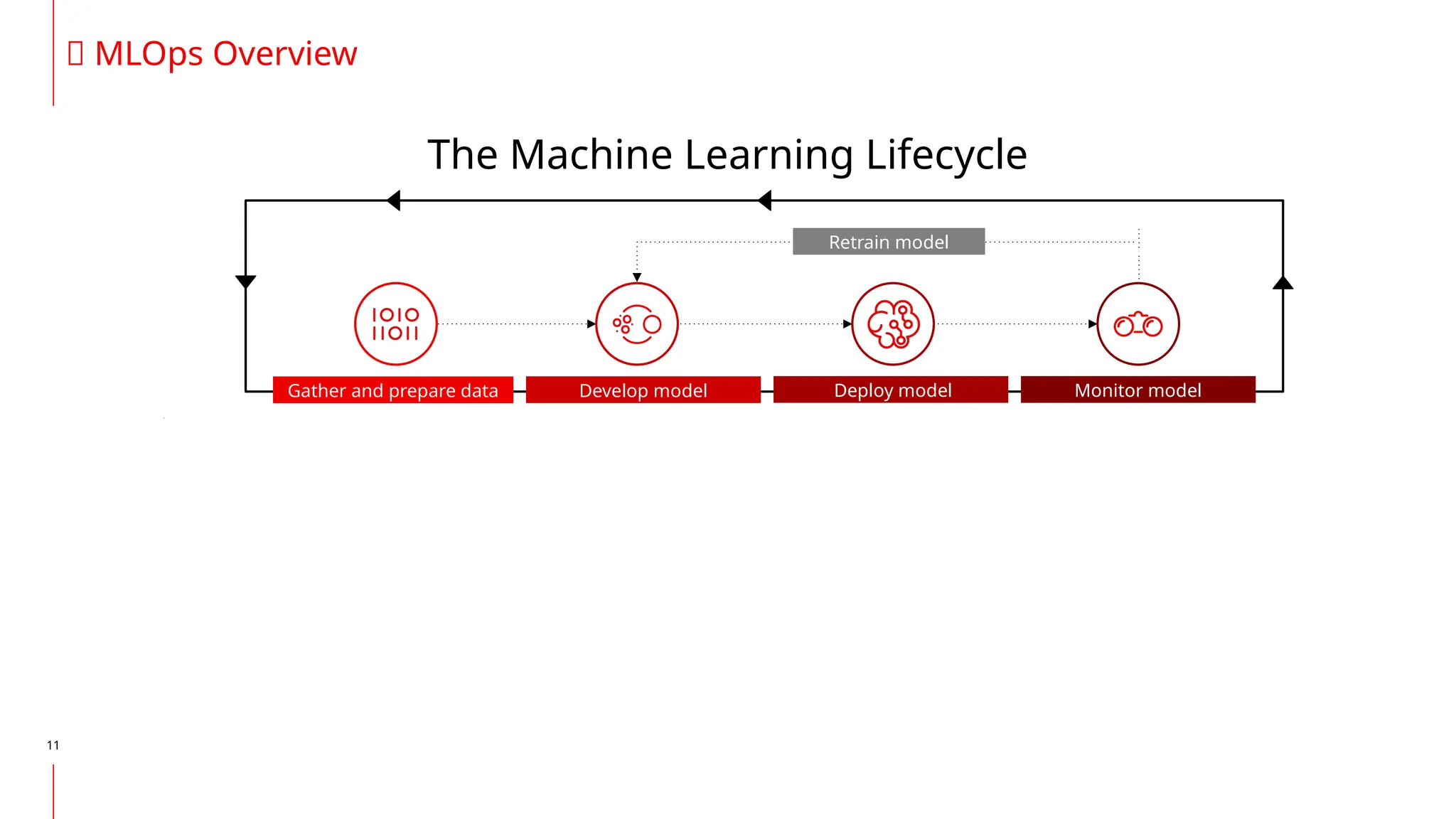 11
🦄 MLOps Overview
The Machine Learning Lifecycle
Gather and prepare data Monitor model
Develop model
Retrain model
Deploy model
 
