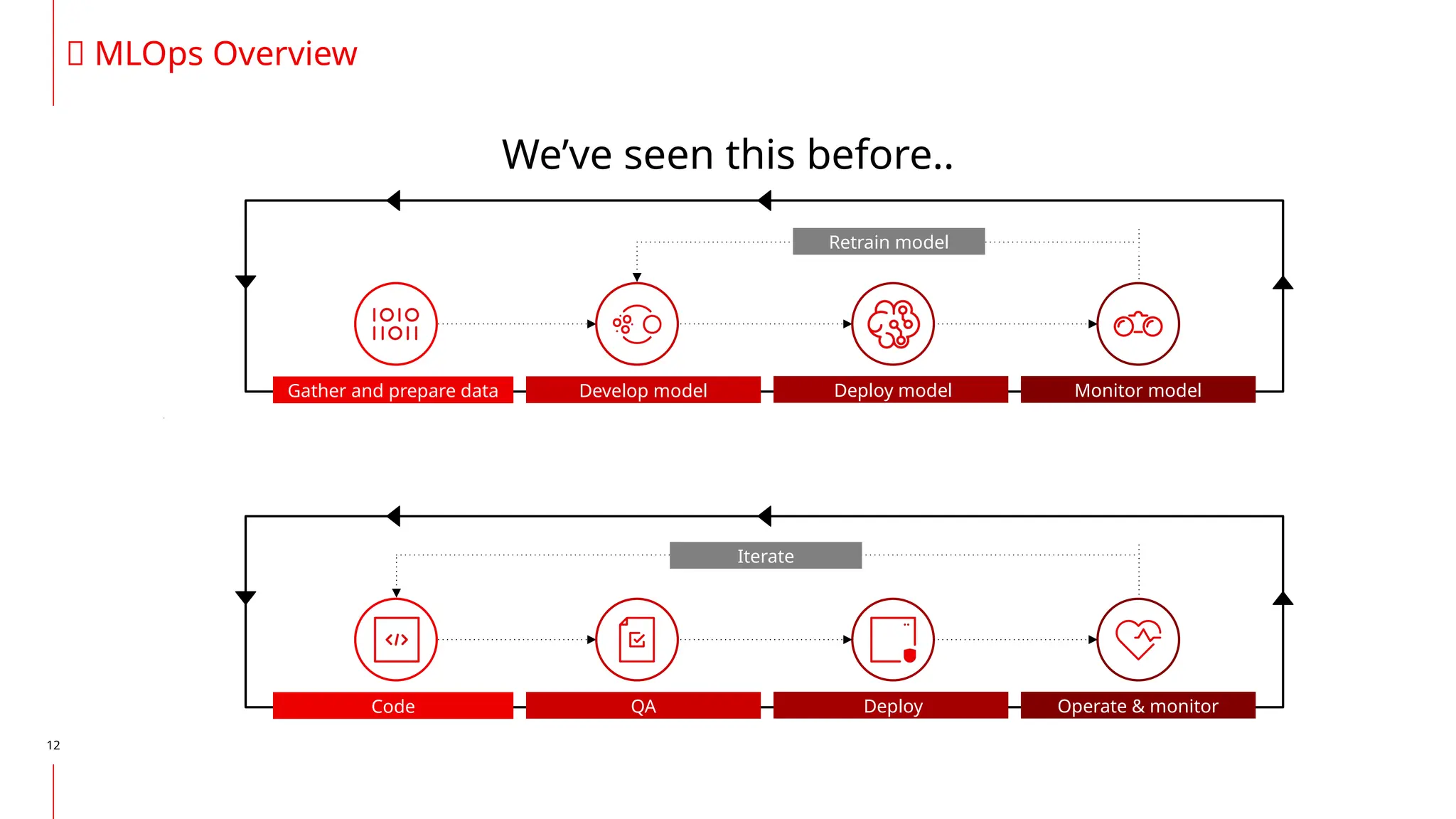 12
🦄 MLOps Overview
We’ve seen this before..
Gather and prepare data Monitor model
Develop model
Retrain model
Code Deploy Operate & monitor
QA
Iterate
Deploy model
 