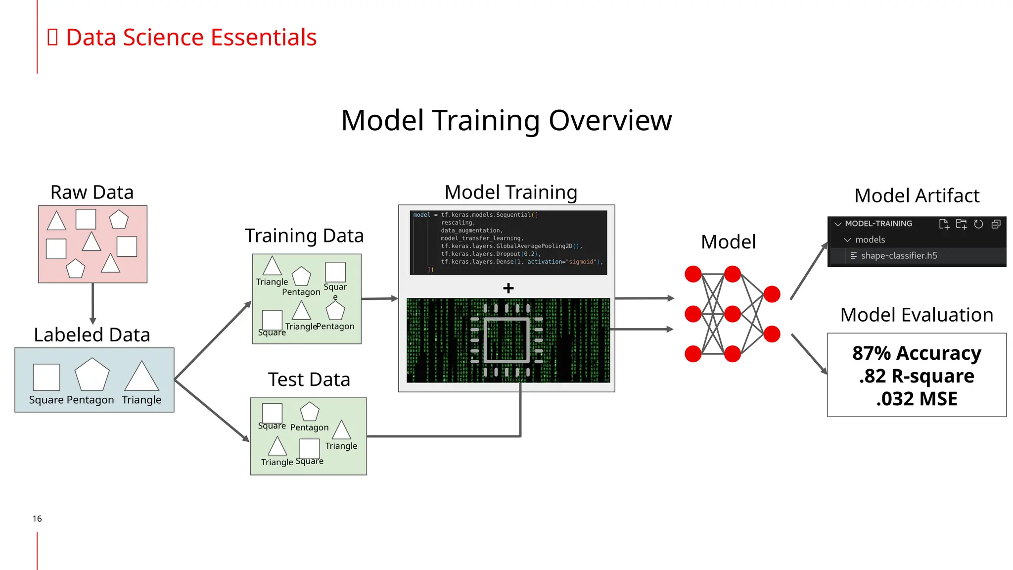 16
🔥 Data Science Essentials
Square Pentagon Triangle
Raw Data
Labeled Data
Training Data
Test Data
Square
Pentagon
Squar
e
Triangle
TrianglePentagon
Square Pentagon
Triangle Square
Triangle
Model Training
Model
+
Model Artifact
Model Evaluation
87% Accuracy
.82 R-square
.032 MSE
Model Training Overview
 