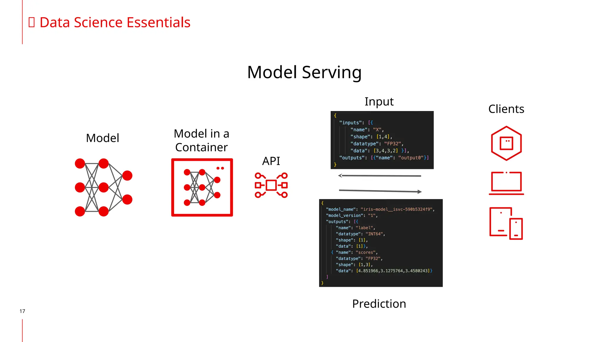 17
🔥 Data Science Essentials
Model Serving
Model Model in a
Container
Clients
API
Input
Prediction
 