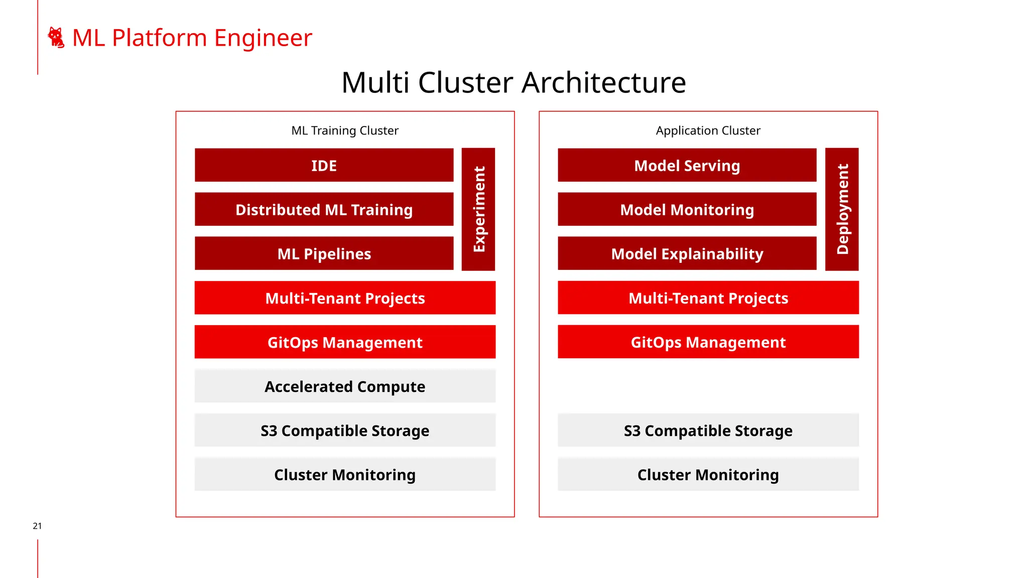 21
🐈 ML Platform Engineer
Multi Cluster Architecture
ML Training Cluster Application Cluster
Multi-Tenant Projects Multi-Tenant Projects
GitOps Management
GitOps Management
Accelerated Compute
S3 Compatible Storage
Cluster Monitoring Cluster Monitoring
IDE
Distributed ML Training
ML Pipelines
Model Serving
Model Monitoring
Model Explainability
S3 Compatible Storage
Experiment
Deployment
 