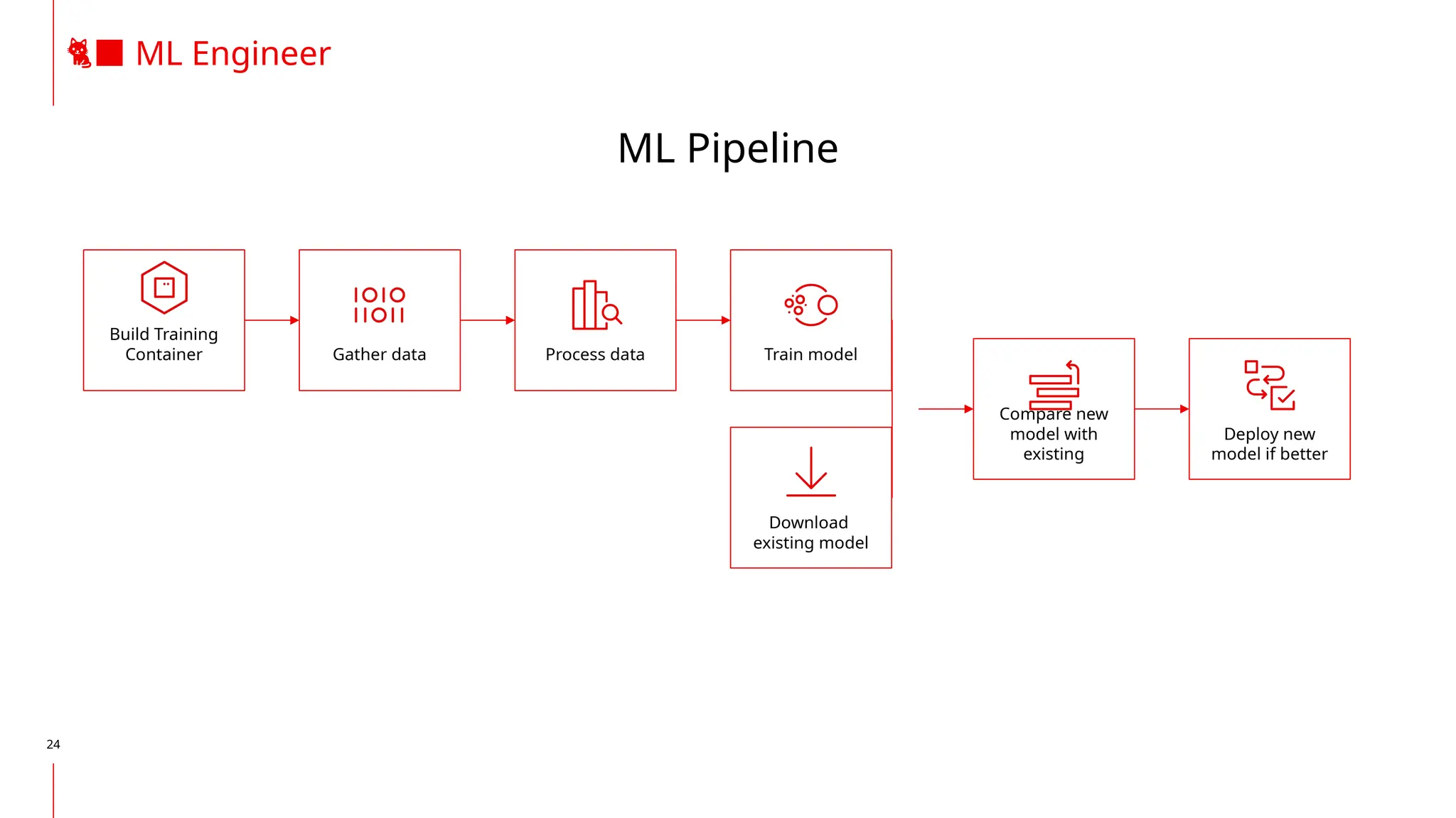 24
🐈‍
⬛ ML Engineer
Build Training
Container
ML Pipeline
Gather data Process data Train model
Download
existing model
Compare new
model with
existing
Deploy new
model if better
 