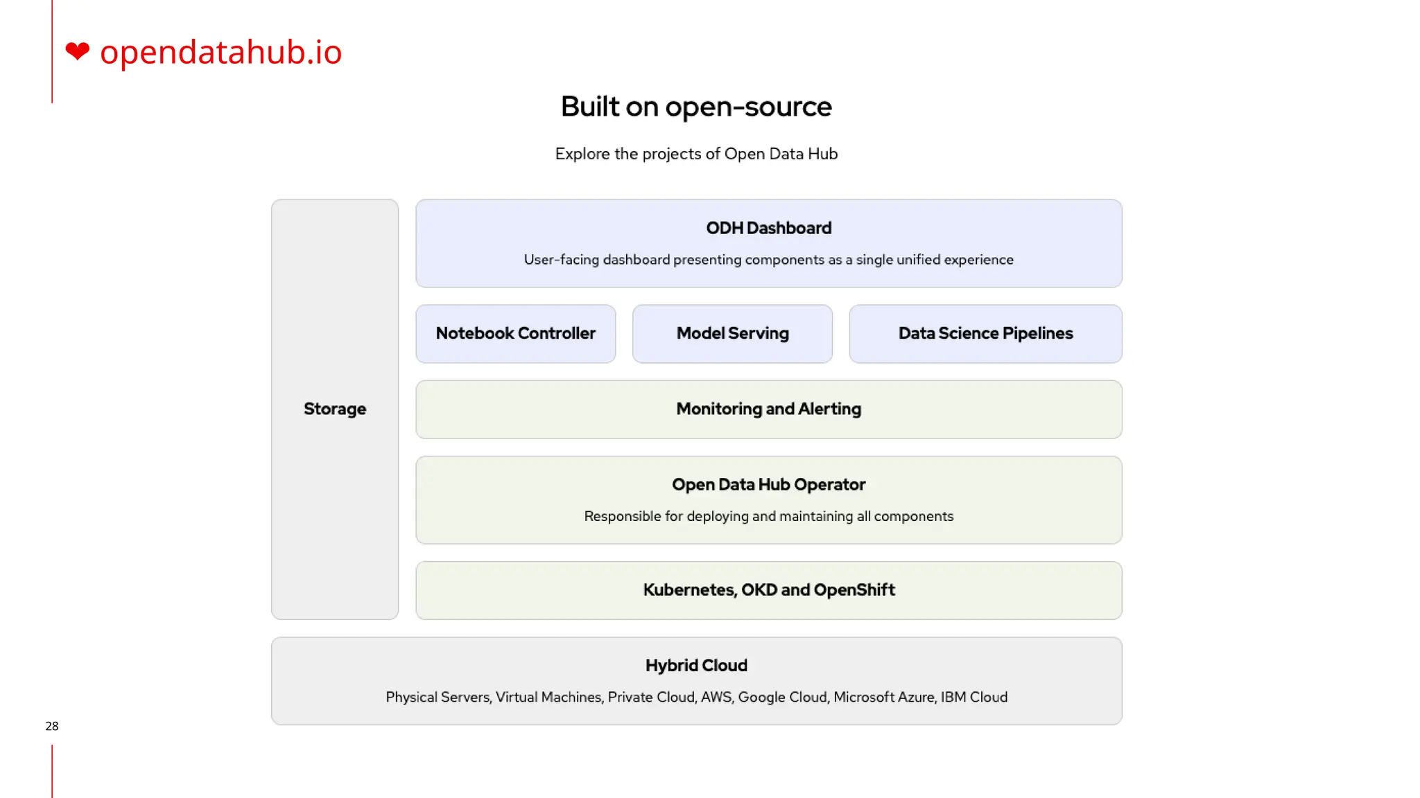 28
❤️opendatahub.io
 