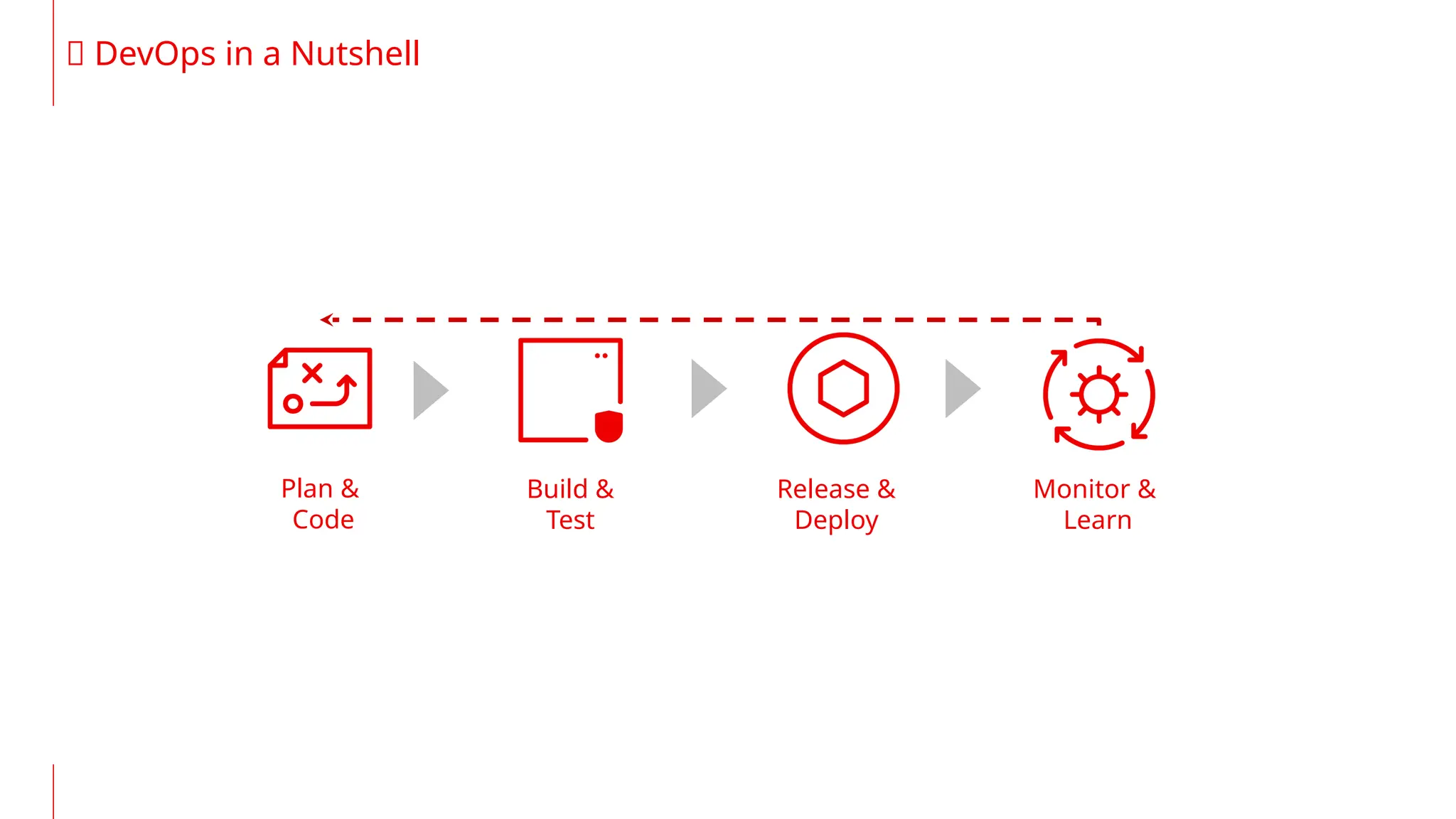 🥜 DevOps in a Nutshell
Plan &
Code
Build &
Test
Release &
Deploy
Monitor &
Learn
 