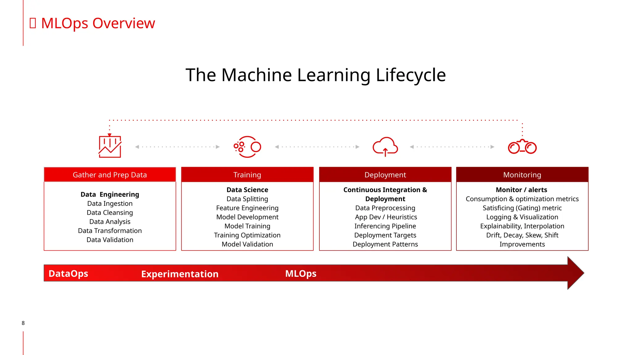 8
The Machine Learning Lifecycle
Data Engineering
Data Ingestion
Data Cleansing
Data Analysis
Data Transformation
Data Validation
Data Science
Data Splitting
Feature Engineering
Model Development
Model Training
Training Optimization
Model Validation
Continuous Integration &
Deployment
Data Preprocessing
App Dev / Heuristics
Inferencing Pipeline
Deployment Targets
Deployment Patterns
Monitor / alerts
Consumption & optimization metrics
Satisficing (Gating) metric
Logging & Visualization
Explainability, Interpolation
Drift, Decay, Skew, Shift
Improvements
Gather and Prep Data Deployment Monitoring
Training
MLOps
DataOps Experimentation
🦄 MLOps Overview
 