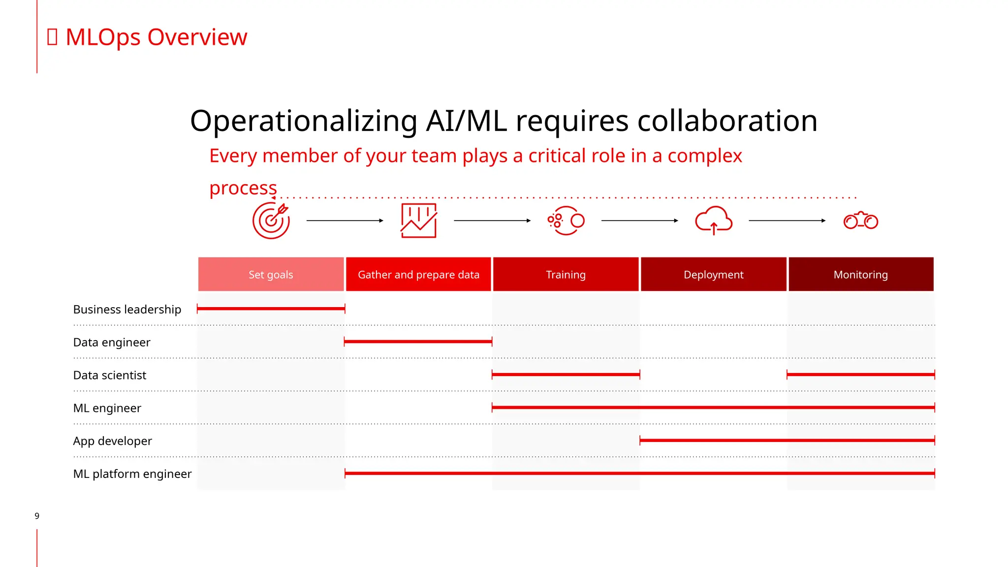 9
🦄 MLOps Overview
Operationalizing AI/ML requires collaboration
App developer
ML platform engineer
Data engineer
Data scientist
ML engineer
Business leadership
Set goals Gather and prepare data Training Monitoring
Deployment
Every member of your team plays a critical role in a complex
process
 