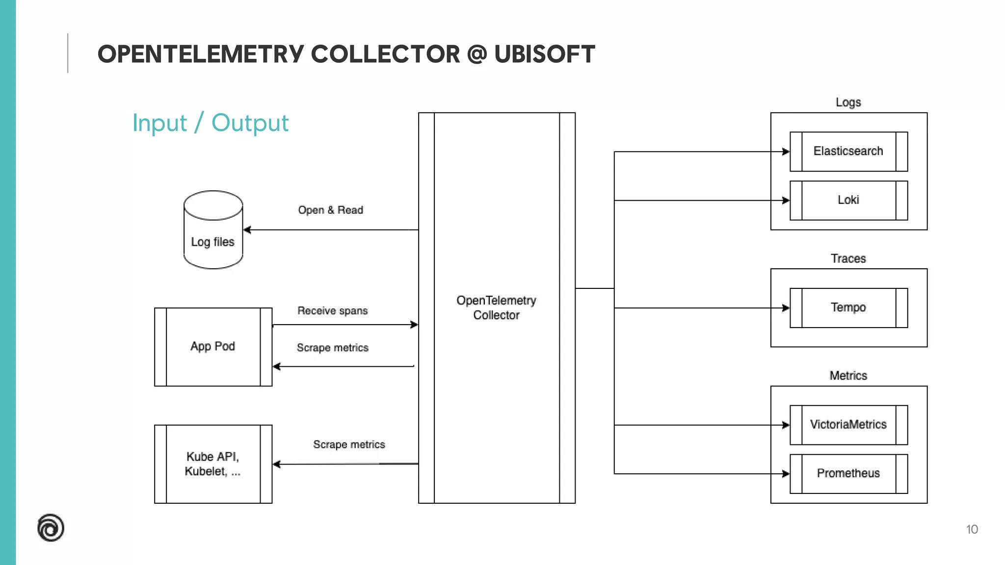 10
Input / Output
OPENTELEMETRY COLLECTOR @ UBISOFT
 