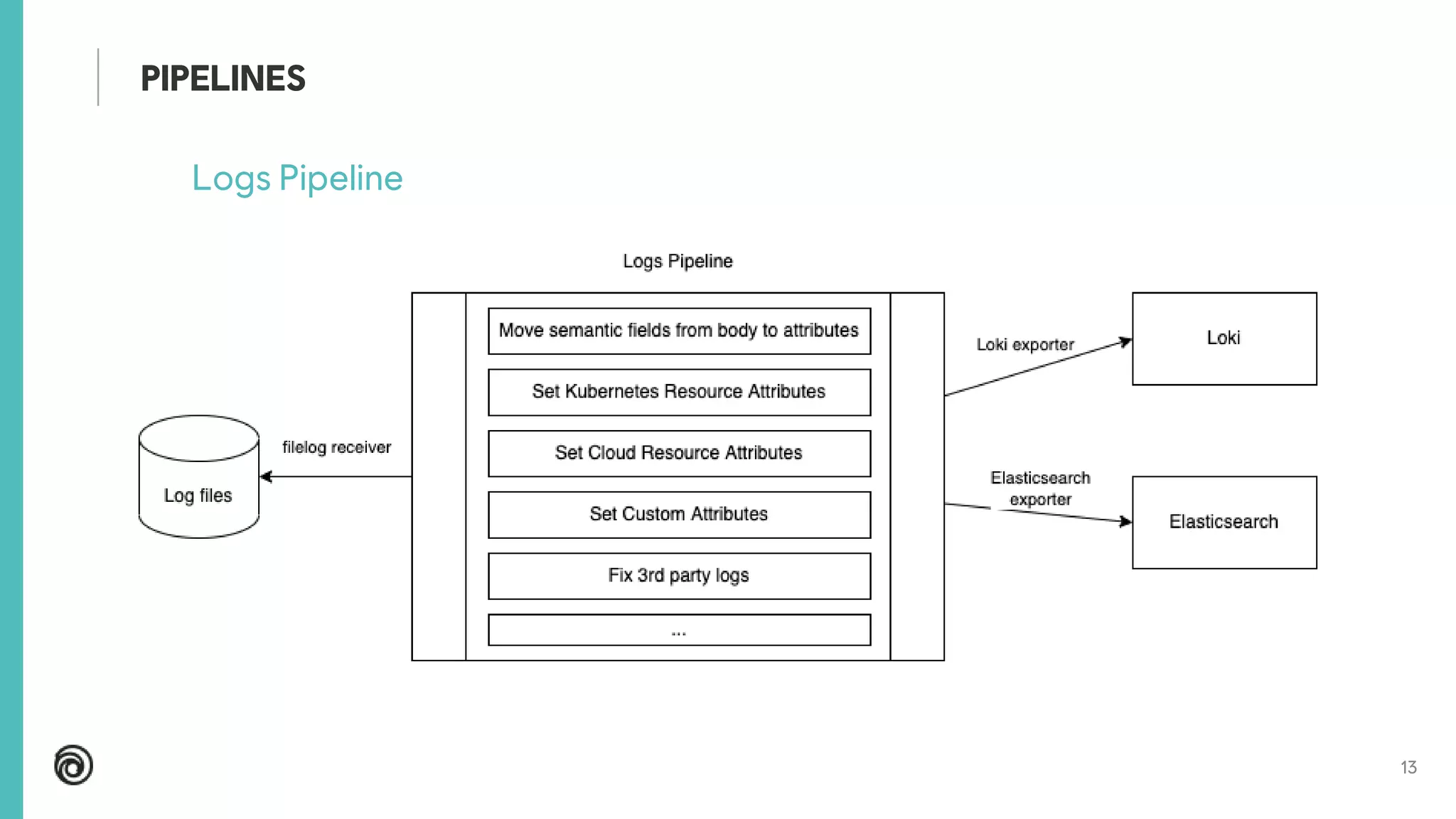 13
Logs Pipeline
PIPELINES
 