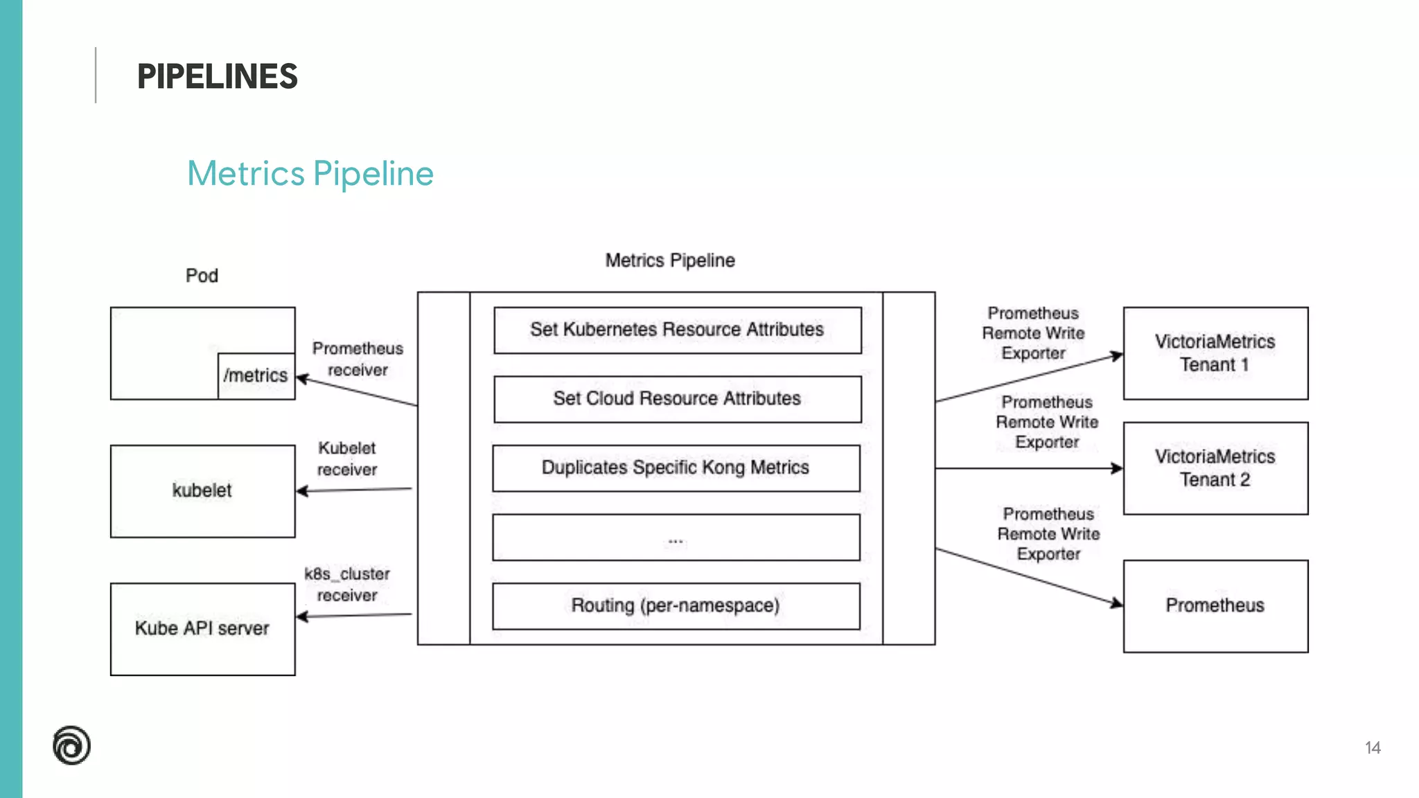 14
Metrics Pipeline
PIPELINES
 