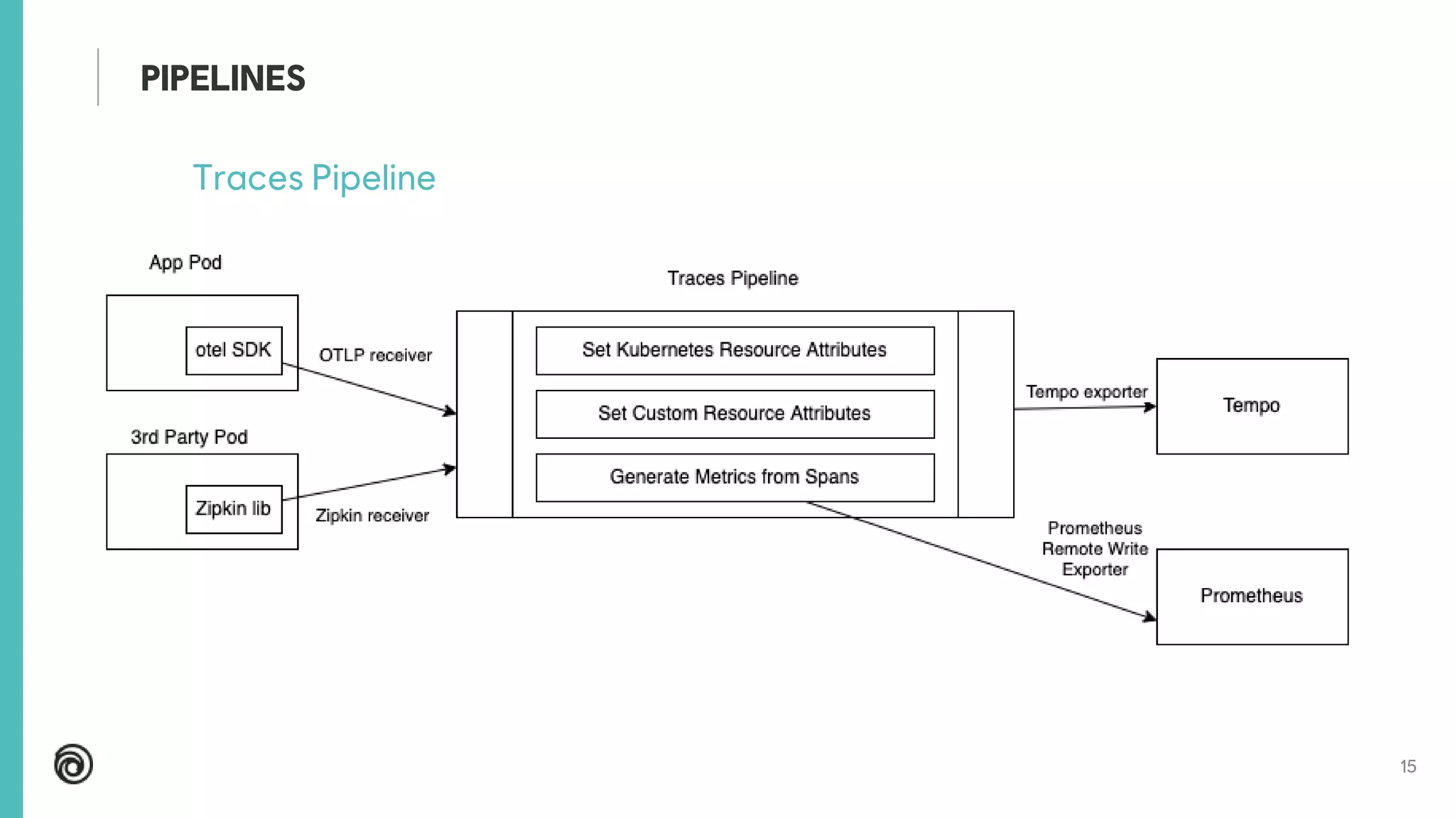 15
Traces Pipeline
PIPELINES
 