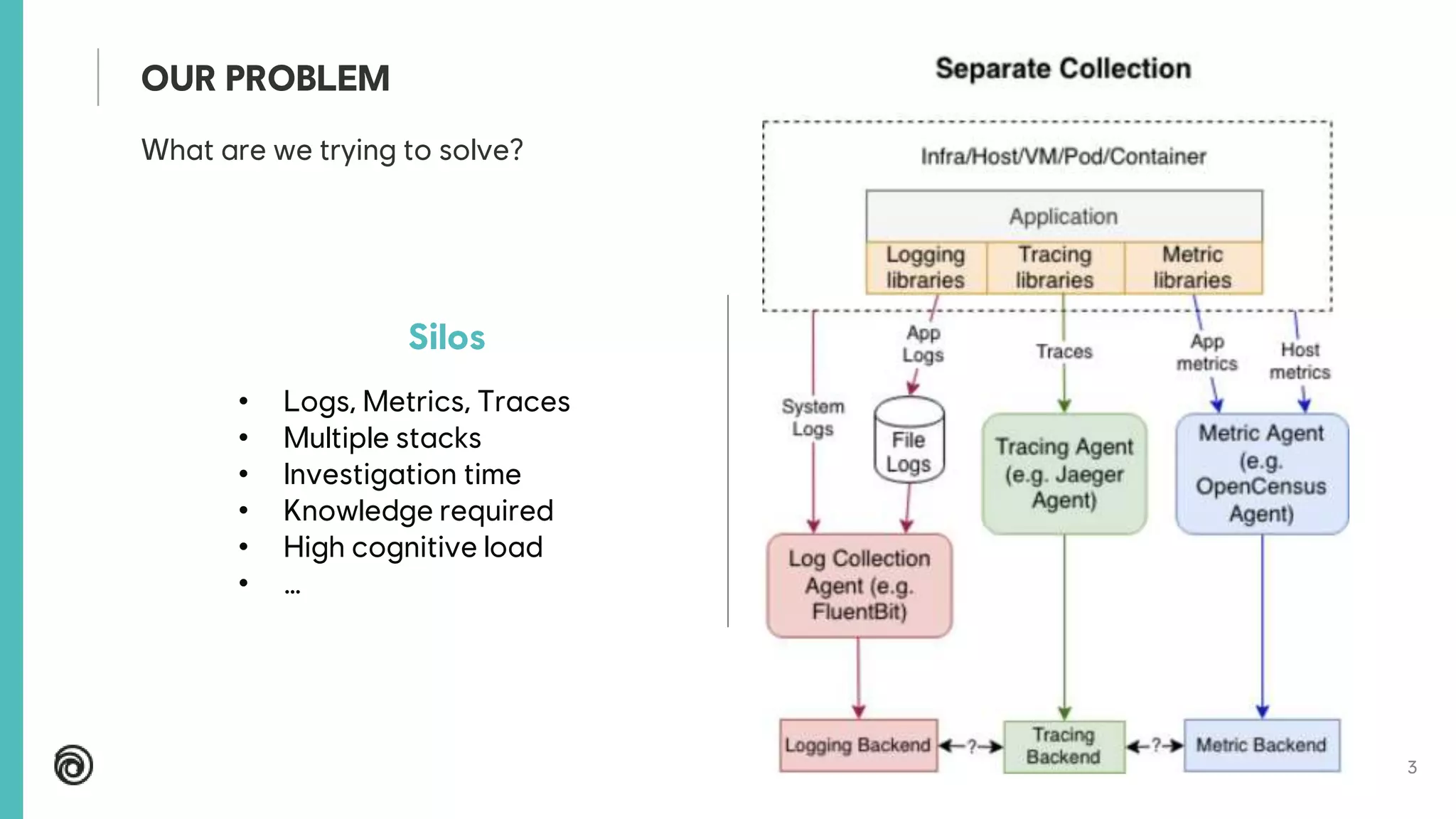 3
What are we trying to solve?
OUR PROBLEM
Silos
• Logs, Metrics, Traces
• Multiple stacks
• Investigation time
• Knowledge required
• High cognitive load
• …
 