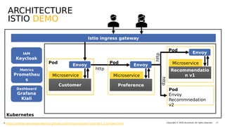 Kubernetes
Pod
Copyright © 2020 Accenture. All rights reserved. 17
ARCHITECTURE
ISTIO DEMO
Microservice
CustomerCustomer
Microservice
PreferencePreference
Istio ingress gateway
http
http
http
IAM
Keycloak
Metrics
Prometheu
s
Dashboard
Grafana
Kiali
Envoy
Pod
Envoy Microservice
Recommendatio
n v1
Recommendatio
n v1
Pod
Envoy
Pod
Envoy
Recommnedation
v2
* https://redhat-developer-demos.github.io/istio-tutorial/istio-tutorial/1.3.x/index.html
 