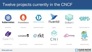 @DanielKrook
Twelve projects currently in the CNCF
 