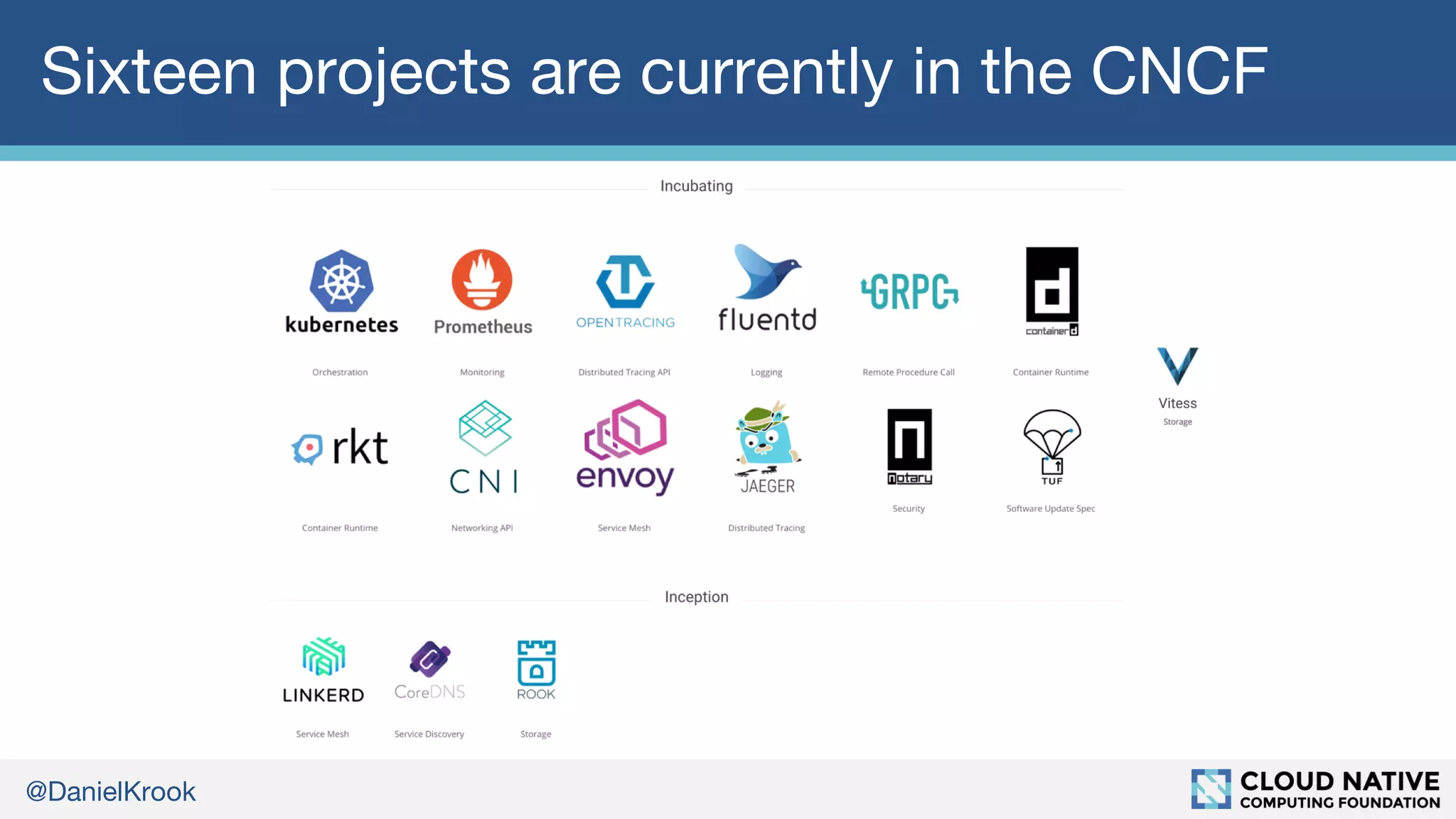 @DanielKrook
Sixteen projects are currently in the CNCF
 