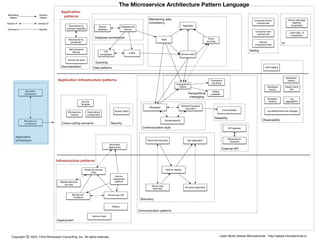 @crichardson
Data patterns
Communication patterns
Application
architecture
Cross-cutting concerns Security
Deployment
Maintaining data
consistency
External API
Reliability
Discovery
Transactional
messaging
Testing
Observability
UI
Decomposition
Database architecture
Querying
Communication style
Copyright
©
2023. Chris Richardson Consulting, Inc. All rights reserved. Learn-Build-Assess Microservices http://adopt.microservices.io
API gateway
Client-side discovery
Server-side
discovery
Service registry
Self registration
3rd party registration
Multiple Services
per host
Single Service per
Host
Service-per-
Container
Service-per-VM
Messaging
Remote Procedure
Invocation
Database per
Service
Saga
Shared
database
Microservice
Chassis
Backends for
frontends
Event
sourcing
Monolithic
architecture
Microservice
architecture
Motivating
Pattern
Solution
Pattern
Solution A Solution B
General Specific
Serverless
deployment
Circuit Breaker
Access Token
Domain-specific
Externalized
configuration
Consumer-driven
contract test
Service
Component Test
Exception
tracking
Distributed
tracing
Audit logging
Application
metrics
Log
aggregation
Health check
API
Service
deployment
platform
Server-side page
fragment
composition
Client-side UI
composition
Decompose by
business capability
Decompose by
subdomain
CQRS
Transaction
log tailing
Transactional
Outbox
Polling
publisher
API
Composition
Consumer-side
contract test
Sidecar
Service mesh
Aggregate
Domain event
Log deployments and changes
Self-contained
Service
Service per team
Service
Template
The Microservice Architecture Pattern Language
Application
patterns
Infrastructure patterns
Application Infrastructure patterns
 