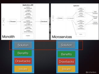 @crichardson
Microservice
architecture
Monolithic
architecture
Bene
fi
ts
Drawbacks
Issues
Context
Problem: what is the application’s architecture?
Solution
Forces
Bene
fi
ts
Drawbacks
Issues
Solution
Application
≪service≫
Order Management
≪module≫
Order REST API
≪module≫
Order Domain
≪module≫
Order Persistence
≪ service ≫
Kitchen Management
≪module≫
Kitchen REST API
≪module≫
Kitchen Domain
≪module≫
Kitchen Persistence
≪service≫
…
Browser
Order
Database
User
API Gateway/BFF
Kitchen
Database
Message
broker
Application.JAR
≪module≫
Order Management
≪module≫
Order REST API
≪module≫
Order Domain
≪module≫
Order Persistence
≪module≫
Kitchen Management
≪module≫
Kitchen REST API
≪module≫
Kitchen Domain
≪module≫
Kitchen Persistence
≪module≫
…
Browser Database
User
Microservices
Monolith
 
