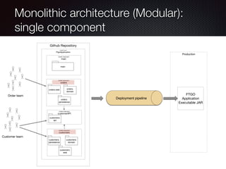 @crichardson
Github Repository
«Gradle Project»
FtgoApplication
«Gradle Subproject»
main
main
«Gradle Subproject»
orders
orders.web
«Gradle Subproject»
customerAPI
orders.
domain
«Gradle Subproject»
customers
customers.
persistence
orders.
persistence
Customer team
Order team
Deployment pipeline
Production
FTGO
Application
Executable JAR
customers.
domain
customers.
web
customers.
api
Monolithic architecture (Modular):
single component
 