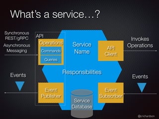 @crichardson
API
What’s a service…?
Operations
Event
Publisher
Commands
Queries
Synchronous
REST/gRPC
Asynchronous
Messaging
Events
Event
Subscriber
API
Client
Invokes
Operations
Events
Service
Database
Responsibilities
Service
Name
 